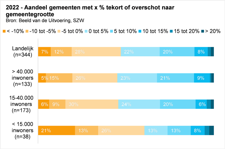 Overschotten op BUIG beperkt door afname macrobudget in 2022